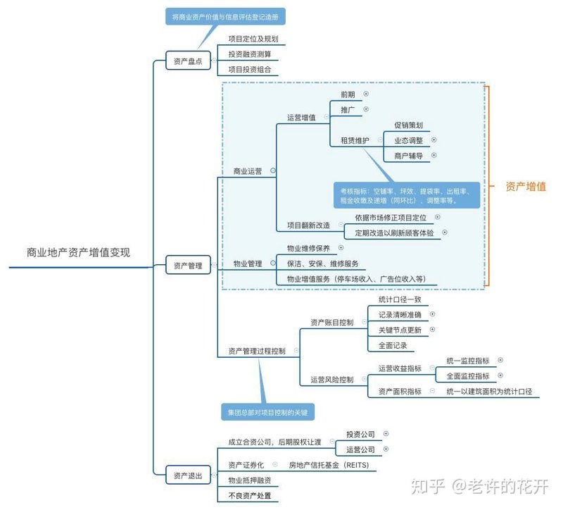 商业地产运营